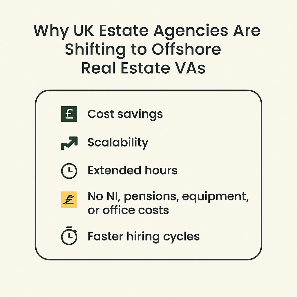 Infographic showing why UK estate agencies are shifting to offshore real estate virtual assistants, highlighting cost savings, scalability, extended hours, reduced employment costs, and faster hiring cycles